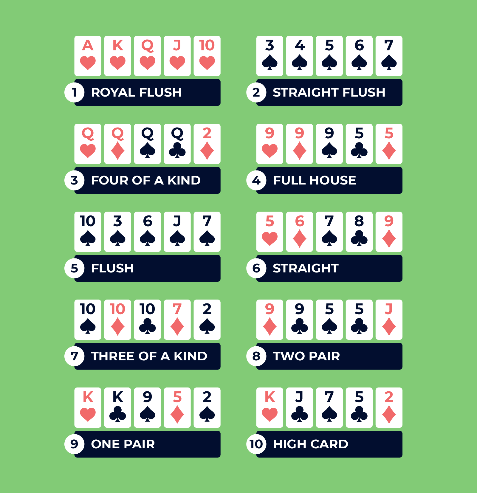 Comparación práctica entre cartas altas, medias y bajas para decisiones en mesa